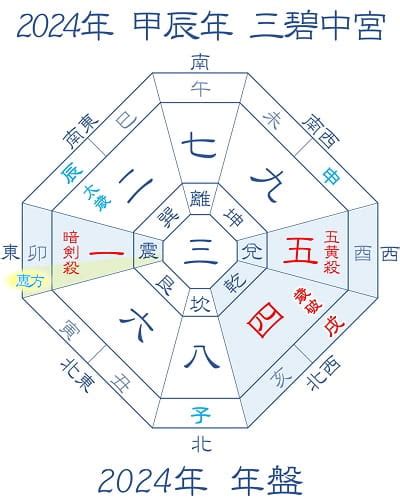 2024年方位吉凶|2024年 吉方位と大開運日 